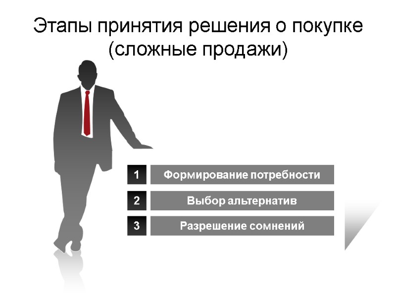 1 2 3 Формирование потребности Выбор альтернатив Разрешение сомнений Этапы принятия решения о покупке